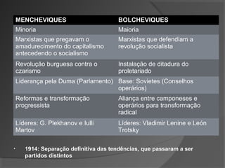 MENCHEVIQUES BOLCHEVIQUES
Minoria Maioria
Marxistas que pregavam o
amadurecimento do capitalismo
antecedendo o socialismo
Marxistas que defendiam a
revolução socialista
Revolução burguesa contra o
czarismo
Instalação de ditadura do
proletariado
Liderança pela Duma (Parlamento) Base: Sovietes (Conselhos
operários)
Reformas e transformação
progressista
Aliança entre camponeses e
operários para transformação
radical
Líderes: G. Plekhanov e Iulli
Martov
Líderes: Vladimir Lenine e León
Trotsky
• 1914: Separação definitiva das tendências, que passaram a ser
partidos distintos
 