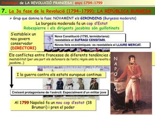 Cronologia de LA REVOLUCIÓ FRANCESA (anys 1794-1799)

7. La 3a fase de la Revolució (1794-1799): LA REPÚBLICA BURGESA
     Grup que domina la fase: NOVAMENT els GIRONDINS (Burgesos moderats)
                   La burgesia moderada fa un cop d’Estat
             Robespierre i els dirigents jacobins són guillotinats
    S’estableix un
                                    Nova Constitució (1795, termidoriana):
    nou govern                      reestableix el SUFRAGI CENSITARI.
    conservador                     Noves lleis econòmiques: es reestableix el LLIURE MERCAT.
    (DIRECTORI)
   Els conflictes entre francesos de diferents tendències continuen. Hi ha una gran
                                                                                 N
   inestabilitat (per una part els defensors de l’antic règim amb la revolta de la Vendée, i per altra els
   jacobins...)                                                                  A
                                                                                P
        I la guerra contra els estats europeus continua                         O
                                                                                L
                                                                                E
                                                                                Ó
     Creixent protagonisme de l’exèrcit: Especialment d’un militar jove


      Al 1799 Napoleó fa un nou cop d’estat (18
              Brumari) i pren el poder
 