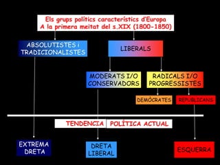 Els grups polítics característics d’Europa
    A la primera meitat del s.XIX (1800-1850)

 ABSOLUTISTES i
                              LIBERALS
TRADICIONALISTES


                   MODERATS I/O         RADICALS I/O
                   CONSERVADORS        PROGRESSISTES

                                   DEMÒCRATES     REPUBLICANS



            TENDENCIA      POLÍTICA ACTUAL


EXTREMA             DRETA
 DRETA                                            ESQUERRA
                   LIBERAL
 