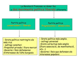 La Revolució Francesa va donar lloc
       a dos   moviments polítics liberals diferents



       Partits polítics                      Partits polítics
   conservadors i liberals             Progressistes i demòcrates




- Drets polítics restringits als     - Drets polítics més amplis.
més rics                             - sufragi universal
- sufragi censitari                  -Drets col·lectius més amplis
-Propietat privada i lliure mercat   (lliure associació, de manifestació,
-Governs i lleis defensores          etc...)
d’interessos de l’alta burgesia      -Governs i lleis que defensen els
                                     interessos populars
 