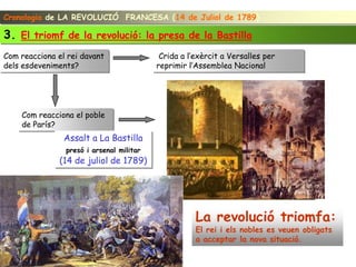 Cronologia de LA REVOLUCIÓ FRANCESA (14 de Juliol de 1789)

3. El triomf de la revolució: la presa de la Bastilla
Com reacciona el rei davant                Crida a l’exèrcit a Versalles per
dels esdeveniments?                       reprimir l’Assemblea Nacional




    Com reacciona el poble
    de París?
                Assalt a La Bastilla
                presó i arsenal militar
               (14 de juliol de 1789)




                                                     La revolució triomfa:
                                                     El rei i els nobles es veuen obligats
                                                     a acceptar la nova situació.
 