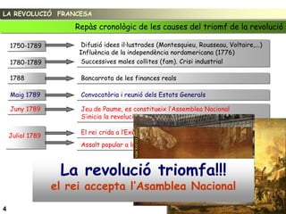 LA REVOLUCIÓ FRANCESA

                      Repàs cronològic de les causes del triomf de la revolució

    1750-1789           Difusió idees il·lustrades (Montesquieu, Rousseau, Voltaire,...)
                       Influència de la independència nordamericana (1776)
    1780-1789           Successives males collites (fam). Crisi industrial

    1788               Bancarrota de les finances reals

    Maig 1789          Convocatòria i reunió dels Estats Generals

    Juny 1789          Jeu de Paume, es constitueix l’Assemblea Nacional
                       S’inicia la revolució

                       El rei crida a l’Exèrcit a Versalles.
    Juliol 1789
                       Assalt popular a la Bastilla.



                   La revolució triomfa!!!
                  el rei accepta l’Asamblea Nacional
4
 