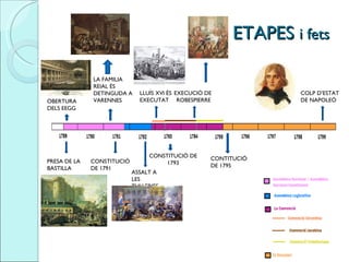 ETAPES  i fets OBERTURA DELS EEGG PRESA DE LA BASTILLA LA FAMILIA REIAL ÉS DETINGUDA A VARENNES  CONSTITUCIÓ DE 1791 ASSALT A LES TULLERIES  LLUÍS XVI ÉS EXECUTAT CONSTITUCIÓ DE 1793 EXECUCIÓ DE  ROBESPIERRE CONTITUCIÓ DE 1795 COLP D’ESTAT DE NAPOLEÓ  