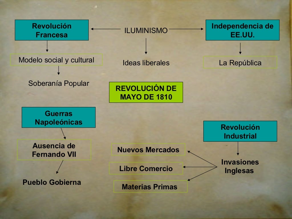 RevolucióN De Mayo Antecedentes