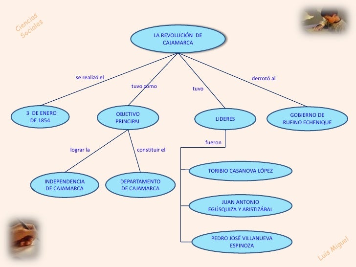 Revolución del 3 de Enero de 1854 Mapas conceptuales.