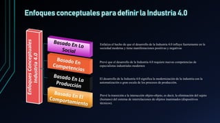 Enfoques conceptuales para definir la Industria 4.0
Enfatiza el hecho de que el desarrollo de la Industria 4.0 influye fuertemente en la
sociedad moderna y tiene manifestaciones positivas y negativas
Prevé que el desarrollo de la Industria 4.0 requiere nuevas competencias de
especialistas industriales modernos
El desarrollo de la Industria 4.0 significa la modernización de la industria con la
automatización a gran escala de los procesos de producción.
Prevé la transición a la interacción objeto-objeto, es decir, la eliminación del sujeto
(humano) del sistema de interrelaciones de objetos inanimados (dispositivos
técnicos).
 