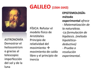 GALILEO (1564-1642)
                                            EPISTEMOLOGÍA-
                                            método
                                            experimental ofrece
                                            - Matematización de
                  FÍSICA: Refutar el        la naturaleza.
                  modelo físico de          -La formulación de
                  Aristóteles               hipótesis. (método
ASTRONOMÍA        Principio de              hipotético-
Demostrar el      relatividad del           deductivo)
heliocentrism     movimiento               - Prueba o
o gracias al      movimiento de caída       resolución
telescopio:       libre y el principio de   experimental.
imperfección      inercia
del sol y de la
luna
 