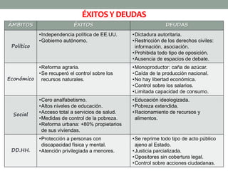 ÉXITOS Y DEUDAS 
ÁMBITOS ÉXITOS DEUDAS 
Político 
•Independencia política de EE.UU. 
•Gobierno autónomo. 
•Dictadura autoritaria. 
•Restricción de los derechos civiles: 
información, asociación. 
•Prohibida todo tipo de oposición. 
•Ausencia de espacios de debate. 
Económico 
•Reforma agraria. 
•Se recuperó el control sobre los 
recursos naturales. 
•Monoproductor: caña de azúcar. 
•Caída de la producción nacional. 
•No hay libertad económica. 
•Control sobre los salarios. 
•Limitada capacidad de consumo. 
Social 
•Cero analfabetismo. 
•Altos niveles de educación. 
•Acceso total a servicios de salud. 
•Medidas de control de la pobreza. 
•Reforma urbana: +80% propietarios 
de sus viviendas. 
•Educación ideologizada. 
•Pobreza extendida. 
•Racionamiento de recursos y 
alimentos. 
DD.HH. 
•Protección a personas con 
discapacidad física y mental. 
•Atención privilegiada a menores. 
•Se reprime todo tipo de acto público 
ajeno al Estado. 
•Justicia parcializada. 
•Opositores sin cobertura legal. 
•Control sobre acciones ciudadanas. 
