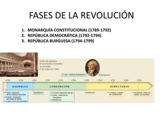 FASES DE LA REVOLUCIÓN
1. MONARQUÍA CONSTITUCIONAL (1789-1792)
2. REPÚBLICA DEMOCRÁTICA (1792-1794)
3. REPÚBLICA BURGUESA (1794-1799)

 
