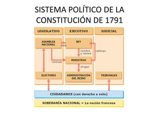 SISTEMA POLÍTICO DE LA
CONSTITUCIÓN DE 1791

 
