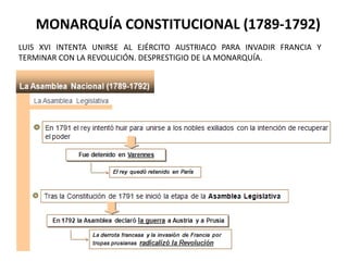 MONARQUÍA CONSTITUCIONAL (1789-1792)
LUIS XVI INTENTA UNIRSE AL EJÉRCITO AUSTRIACO PARA INVADIR FRANCIA Y
TERMINAR CON LA REVOLUCIÓN. DESPRESTIGIO DE LA MONARQUÍA.

 