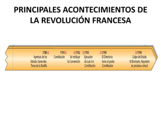 PRINCIPALES ACONTECIMIENTOS DE
LA REVOLUCIÓN FRANCESA

 