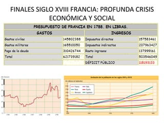 FINALES SIGLO XVIII FRANCIA: PROFUNDA CRISIS
ECONÓMICA Y SOCIAL

 