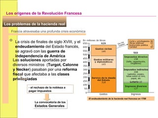Los problemas de la hacienda real  Francia atravesaba una profunda crisis económica Las  soluciones  aportadas por diversos ministros  ( Turgot, Calonne y Necker ) pasaban por una  reforma fiscal  que afectaba a las  clases privilegiadas el rechazo de la nobleza a pagar impuestos Los orígenes de la Revolución Francesa El endeudamiento de la hacienda real francesa en 1788 La crisis de finales de siglo XVIII, y el  endeudamiento  del Estado francés, se agravó con las  guerra de independencia de América La convocatoria de los  Estados Generales 