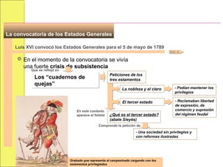 ¿Qué es el tercer estado?  (abate Sieyès) Luis XVI convocó los Estados Generales para el 5 de mayo de 1789 En el momento de la convocatoria se vivía una fuerte  crisis de subsistencia Los “cuadernos de quejas” La convocatoria de los Estados Generales  Que se reflejó en Peticiones de los tres estamentos La nobleza y el clero - Pedían mantener los privilegios El tercer estado - Reclamaban libertad de expresión, de comercio y supresión del régimen feudal En este contexto aparece el folleto  Grabado que representa al campesinado cargando con los estamentos privilegiados Comprende la petición de - Una sociedad sin privilegios y con reformas ilustradas DOC. 6 