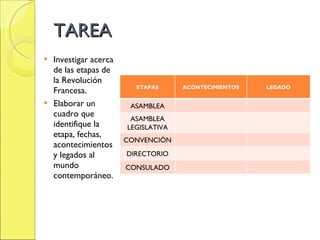 TAREA Investigar acerca de las etapas de la Revolución Francesa. Elaborar un cuadro que identifique la etapa, fechas, acontecimientos y legados al mundo contemporáneo. ETAPAS ACONTECIMIENTOS LEGADO ASAMBLEA ASAMBLEA LEGISLATIVA CONVENCIÓN DIRECTORIO CONSULADO 