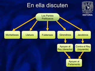 HISTORIA
En ella discuten
Los Partido
Políticacos
FuldensesLlanuraMontañeses Girondinos Jacobinos
Apoyan al
Rey (derecha)
Contra el Rey
(izquierda)
Apoyan al
Parlamento
 