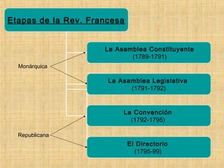 Etapas de la Rev. Francesa
La Asamblea Constituyente
(1789-1791)
La Asamblea Legislativa
(1791-1792)
La Convención
(1792-1795)
El Directorio
(1795-99)
Monárquica
Republicana
 