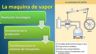 La maquina de vapor
Revolución tecnológica

Incremento de la
producción

Transformaciones en
sistemas de transportes

 