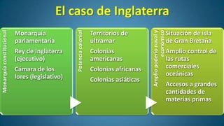 Rey de Inglaterra
(ejecutivo)
Cámara de los
lores (legislativo)

Territorios de
ultramar
Colonias
americanas
Colonias africanas
Colonias asiáticas

Amplio poderío naval y
económico

Monarquía
parlamentaria

Potencia colonial

Monarquía constitucional

El caso de Inglaterra
Situación de isla
de Gran Bretaña
Amplio control de
las rutas
comerciales
oceánicas

Accesos a grandes
cantidades de
materias primas

 