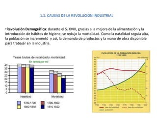 1.1. CAUSAS DE LA REVOLUCIÓN INDUSTRIAL
•Revolución Demográfica: durante el S. XVIII, gracias a la mejora de la alimentación y la
introducción de hábitos de higiene, se redujo la mortalidad. Como la natalidad seguía alta,
la población se incrementó y así, la demanda de productos y la mano de obra disponible
para trabajar en la industria.
 