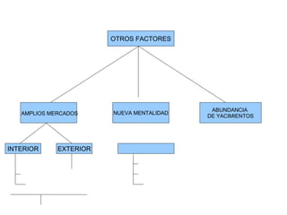 OTROS FACTORES
AMPLIOS MERCADOS NUEVA MENTALIDAD
ABUNDANCIA
DE YACIMIENTOS
INTERIOR EXTERIOR
 