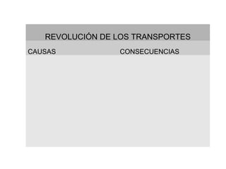 REVOLUCIÓN DE LOS TRANSPORTES
CAUSAS CONSECUENCIAS
 