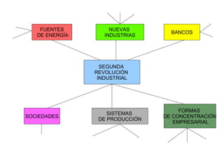 SEGUNDA
REVOLUCIÓN
INDUSTRIAL
FUENTES
DE ENERGÍA
NUEVAS
INDUSTRIAS
BANCOS
SOCIEDADES
SISTEMAS
DE PRODUCCIÓN
FORMAS
DE CONCENTRACIÓN
EMPRESARIAL
 