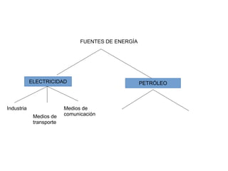 FUENTES DE ENERGÍA
ELECTRICIDAD PETRÓLEO
Industria
Medios de
transporte
Medios de
comunicación
 