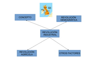 REVOLUCIÓN
INDUSTRIAL
CONCEPTO REVOLUCIÓN
DEMOGRÁFICA
REVOLUCIÓN
AGRÍCOLA
OTROS FACTORES
 