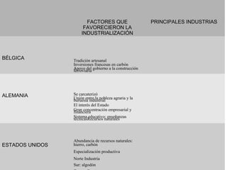 FACTORES QUE
FAVORECIERON LA
INDUSTRIALIZACIÓN
PRINCIPALES INDUSTRIAS
BÉLGICA Tradición artesanal
Inversiones francesas en carbón
Apoyo del gobierno a la construcción
ferroviaria
ALEMANIA Se carcaterizó
Unión entre la nobleza agraria y la
buruesía industrial
El interés del Estado
Gran concentración empresarial y
financiera
Sistema educativo: enseñanzas
técnicasRecursos naturales
ESTADOS UNIDOS
Abundancia de recursos naturales:
hierro, carbón
Especialización productiva
Norte Industria
Sur: algodón
 