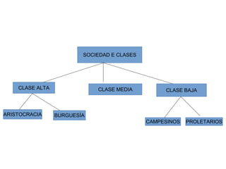 SOCIEDAD E CLASES
CLASE ALTA CLASE MEDIA CLASE BAJA
ARISTOCRACIA BURGUESÍA
CAMPESINOS PROLETARIOS
 