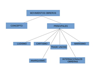 MOVIMIENTOS OBREROS
CONCEPTO PRINCIPALES
LUDISMO CARTISMO
TRADE UNIONS
MARXISMO
ANARQUISMO
INTERNACIONALES
OBRERAS
 