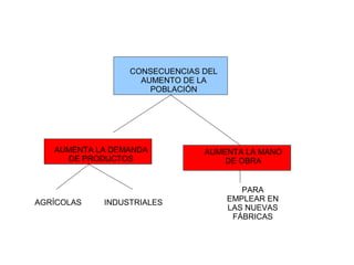 CONSECUENCIAS DEL
AUMENTO DE LA
POBLACIÓN
AUMENTA LA DEMANDA
DE PRODUCTOS
AUMENTA LA MANO
DE OBRA
AGRÍCOLAS INDUSTRIALES
PARA
EMPLEAR EN
LAS NUEVAS
FÁBRICAS
 