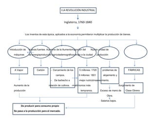 2977507-4462600I.LA REVOLUCIÓN INDUSTRIAL<br />4119704222250<br />4119704406400Inglaterra, 1760-1840<br />4108450251460Los inventos de esta época, aplicados a la economía, permitieron multiplicar la producción de bienes.<br />79013051200150061601351333501810354120352003448051308100468451813335034480512001503076575122555<br />710882510429354232522267180041128802266182416282149676010942581386600-4040361386600<br />8285682781300      Introducción de       Nuevas fuentes          Aumento de la               Aumento                 migración del           Nueva unidad de <br />máquinas        de energía             producción agrícola         demográfico         campo a la ciudad                   producción<br />7780120149860174307561595006161382150296004696139621610306514513906500344170615950<br />710883326119956102252616200-21738426119912696862620412349546262041041232632620410<br /> A Vapor   Carbón    -  Cercamiento de los    5 millones: 1720         problemas de    FÁBRICAS<br />77808626773134511110940374904027368500campos.   9 millones: 1801           alojamiento y <br />7108833246005De barbecho a   - mejor nutrición            saneamiento.       <br />6160770946990Aumento de la     rotación de cultivos.   -matrimonios más        Surgimiento de<br />4695917293860001667135534509345111248293producción      tempranos.    Exceso de mano deClase Obrera<br />77808627573334417019685000616077013011400              Obra.    <br />-741652652310     Salarios bajos.<br />3308013222418De producir para consumo propio<br />  Se pasa a la producción para el mercado.<br />