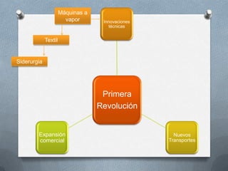 Primera
Revolución
Innovaciones
técnicas
Nuevos
Transportes
Expansión
comercial
Máquinas a
vapor
Textil
Siderurgia
 