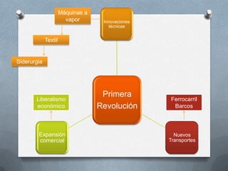 Primera
Revolución
Innovaciones
técnicas
Nuevos
Transportes
Expansión
comercial
Máquinas a
vapor
Textil
Siderurgia
Ferrocarril
Barcos
Liberalismo
económico
 