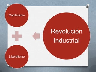 Capitalismo
Liberalismo
Revolución
Industrial
 