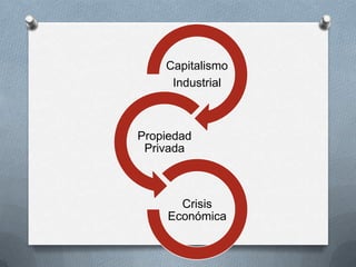 Capitalismo
Industrial
Propiedad
Privada
Crisis
Económica
 