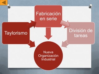 Nueva
Organización
Industrial
Taylorismo
Fabricación
en serie
División de
tareas
 