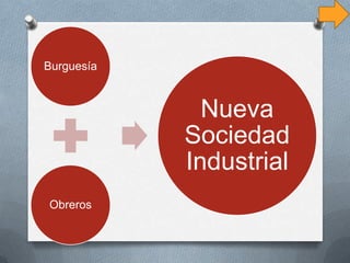 Burguesía
Obreros
Nueva
Sociedad
Industrial
 