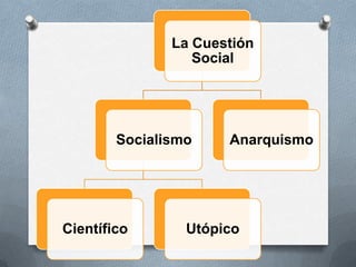 La Cuestión
Social
Socialismo
Científico Utópico
Anarquismo
 