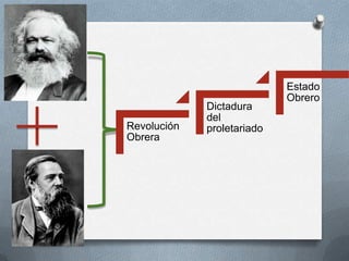 Revolución
Obrera
Dictadura
del
proletariado
Estado
Obrero
 