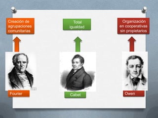 Fourier
Creación de
agrupaciones
comunitarias
Cabet
Total
igualdad
social
Owen
Organización
en cooperativas
sin propietarios
 