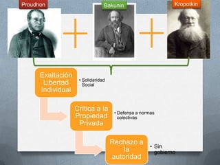 Proudhon Bakunin Kropotkin
Exaltación
Libertad
Individual
• Solidaridad
Social
Crítica a la
Propiedad
Privada
• Defensa a normas
colectivas
Rechazo a
la
autoridad
• Sin
gobierno
 