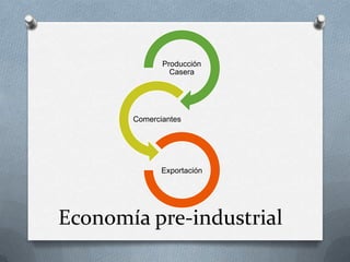 Economía pre-industrial
Producción
Casera
Comerciantes
Exportación
 