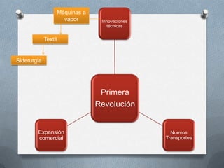 Primera
Revolución
Innovaciones
técnicas
Nuevos
Transportes
Expansión
comercial
Máquinas a
vapor
Textil
Siderurgia
 