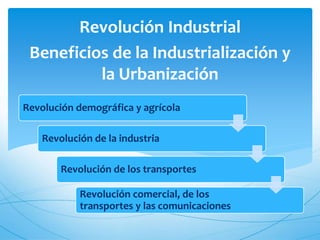Revolución demográfica y agrícola
Revolución de la industria
Revolución de los transportes
Revolución comercial, de los
transportes y las comunicaciones
Revolución Industrial
Beneficios de la Industrialización y
la Urbanización
 