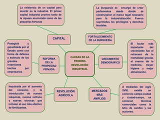 La existencia de un capital para                         La burguesía se encargó de crear
          invertir en la industria. El primer                      parlamentos     desde     donde    se
          capital industrial provino tanto de                      construyeron el marco legal necesario
          la riqueza acumulada como de las                         para la industrialización. Fueron
          pequeñas fortunas                                        suprimidos los privilegios y derechos
                                                                   feudales.



                                                              FORTALECIMIENTO
                                     CAPITAL
                                                              DE LA BURGUESÍA
Protegida        y                                                                           El    factor  más
garantizada por el                                                                           importante     del
Estado como una                                                                              crecimiento fue el
forma de defensa                                                                             retroceso de la
y estímulo de las                               CAUSAS DE LA                                 mortalidad gracias
                              REFORMA                                 CRECIMIENTO
grandes                                           PRIMERA                                    al avance de la
                               DE LA                                  DEMOGRÁFICO
inversiones                  PROPIEDAD           REVOLUCIÓN                                  medicina, mayor
hechas        por             PRIVADA            INDUSTRIAL                                  higiene y mejor
empresarios                                                                                  alimentación.




 Impulsada por el aumento                                                              A mediados del siglo
 del     consumo      y     la                                  MERCADOS               XVIII,    existía     un
                                         REVOLUCIÓN
 introducción de nuevas                                            MÁS                 comercio campo-ciudad
                                          AGRÍCOLA
 máquinas, nuevos cultivos                                                             y ciudad-campo, se
                                                                 AMPLIOS
 y nuevas técnicas que                                                                 conocían        técnicas
 incluían el uso más efectivo                                                          comerciales como la
 de fertilizantes.                                                                     letra de cambio y las
                                                                                       acciones.
 