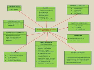 MATERIAS PRIMAS
   CRONOLOGÍA
                             BASES
                                                        El algodón
   1760 - 1830
                        Fortalecimiento de              El hierro
                        la burguesía                    El carbón
                        Crecimiento                     La madera
                        demográfico
                        Reforma de
                        propiedad privada

PROTAGONISTAS
                                                    FUENTES DE ENRGÍA
  La burguesía y los
  obreros                                                 El carbón
                                                          El agua
                       PRIMERA REVOLUCIÓN                 La mecánica
                           INDUSTRIAL
ESPACIO GEOGRÁFICO

 Inglaterra (inicio)                                    TÉCNICAS
 Europa occidental
 Estados Unidos                                   Mecanización de la
                                                  mano de obra
 Japón
                         ORGANIZACIÓN
                          EMPRESARIAL

                       Aparece la propiedad
                       publica y privada
                       Obtener mayor
                       beneficio abaratando         CONSECUENCIAS
      INVENTOS         la materia prima
                       Los pequeños
 La maquina a vapor
                       comerciantes se
 El ferrocarril                                Consolidación de la burguesía
                       organizan para formar
 El barco a vapor                              Surgimiento del proletariado
                       empresas más grandes
 El telar mecánico                             Malas condiciones laborales
                       Las empresas se
                                               Mayor producción
                       dividían en acciones
 